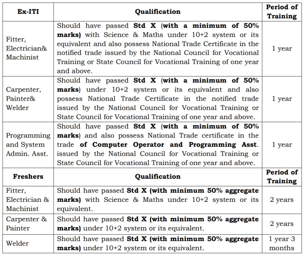 ICF Chennai apprentice Requirement