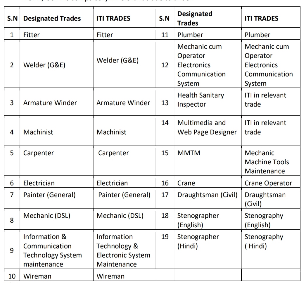 North Central Railway Apprentices Recruitment