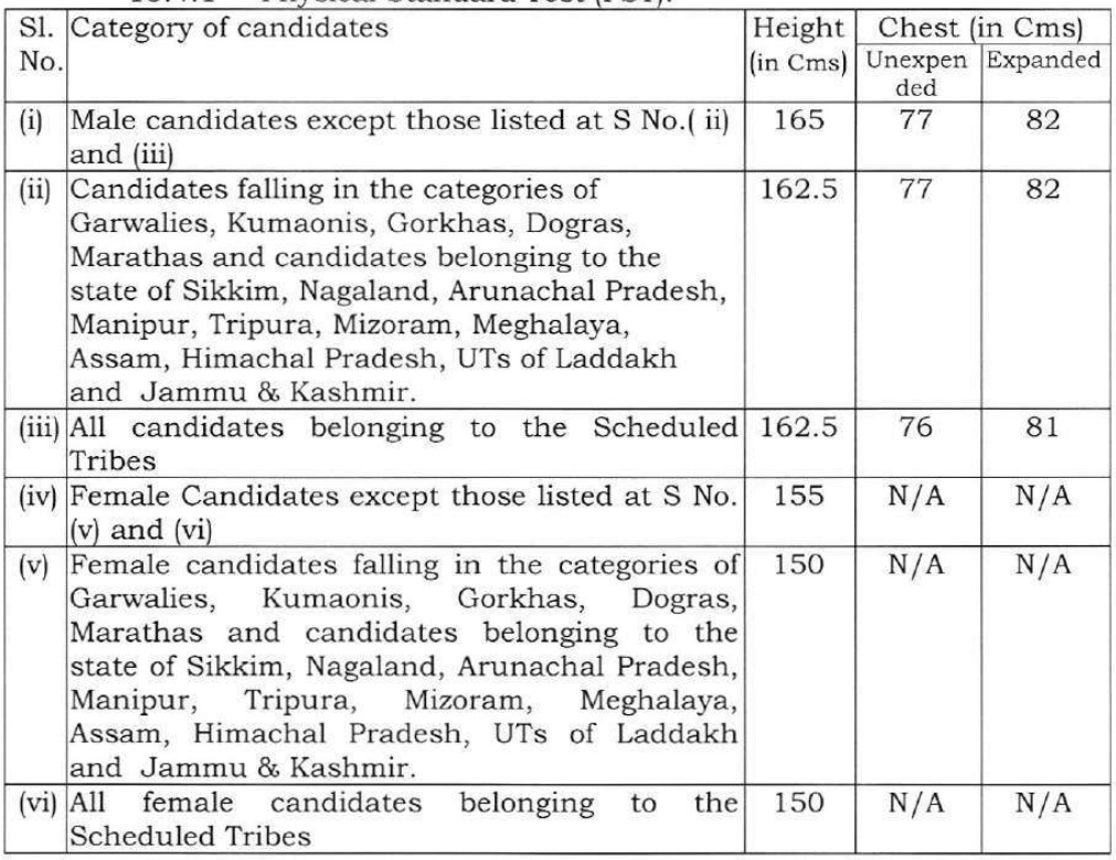 CRPF HC And ASI Steno Recruitment 2023 PST